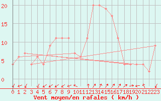 Courbe de la force du vent pour Grosseto