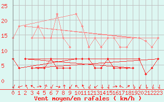 Courbe de la force du vent pour Arages del Puerto