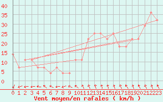 Courbe de la force du vent pour Belmullet