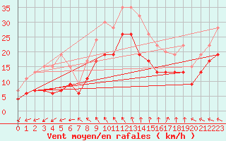 Courbe de la force du vent pour Dundrennan