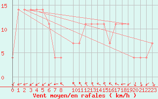 Courbe de la force du vent pour Eger