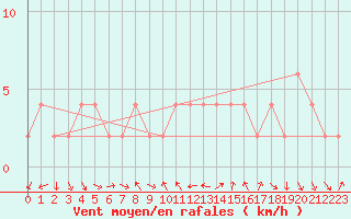 Courbe de la force du vent pour Valladolid