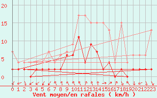 Courbe de la force du vent pour Robiei