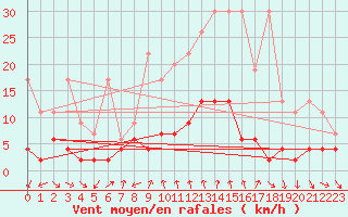 Courbe de la force du vent pour Disentis