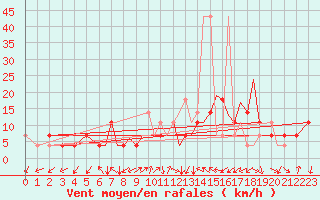 Courbe de la force du vent pour Karlovy Vary