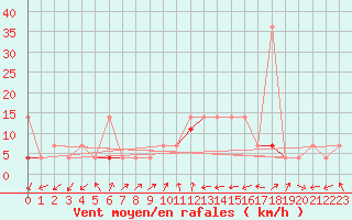 Courbe de la force du vent pour Reipa