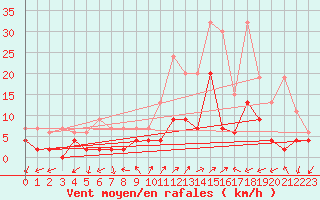 Courbe de la force du vent pour Vicosoprano