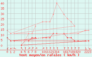 Courbe de la force du vent pour Santa Elena