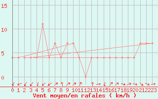 Courbe de la force du vent pour Lassnitzhoehe