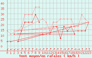Courbe de la force du vent pour Reipa