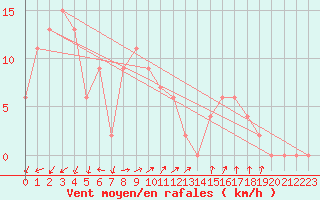 Courbe de la force du vent pour Yampi Sound