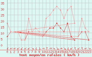 Courbe de la force du vent pour Reipa