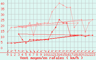 Courbe de la force du vent pour Madridejos