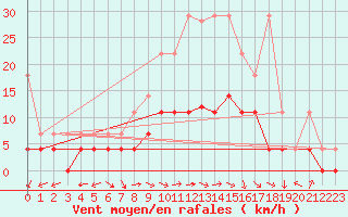 Courbe de la force du vent pour Weiden