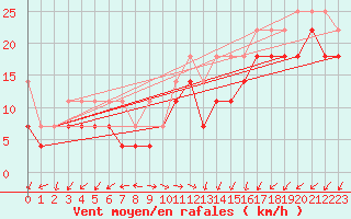 Courbe de la force du vent pour Tholen Wp
