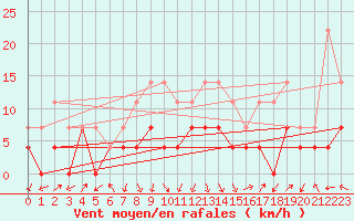 Courbe de la force du vent pour Huedin