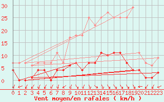 Courbe de la force du vent pour Sigenza