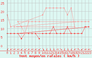 Courbe de la force du vent pour Stoetten