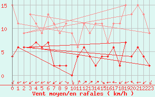 Courbe de la force du vent pour Evolene / Villa