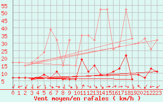 Courbe de la force du vent pour Monte Rosa