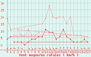 Courbe de la force du vent pour Mosen