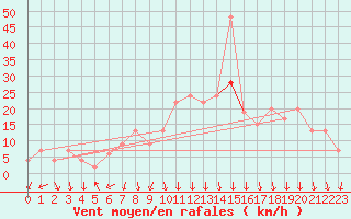 Courbe de la force du vent pour Plymouth (UK)