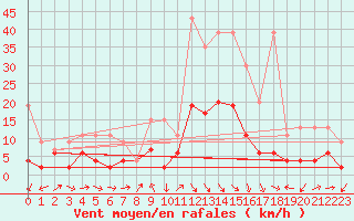 Courbe de la force du vent pour Schiers