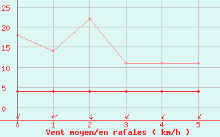 Courbe de la force du vent pour Kristiansand / Kjevik