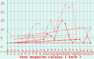 Courbe de la force du vent pour Grono