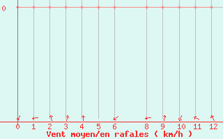 Courbe de la force du vent pour Alto Parnaiba