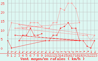 Courbe de la force du vent pour Manresa