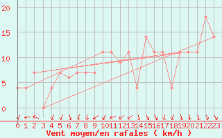 Courbe de la force du vent pour Beja