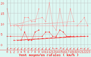 Courbe de la force du vent pour Blatten