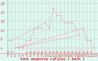 Courbe de la force du vent pour Seefeld