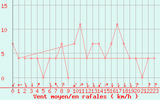 Courbe de la force du vent pour Rauris