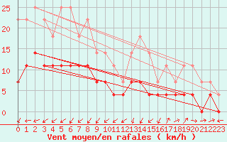 Courbe de la force du vent pour Karasjok