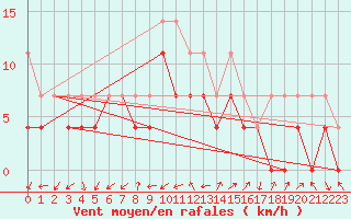 Courbe de la force du vent pour Poiana Stampei