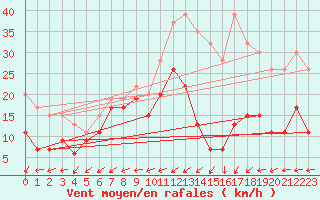 Courbe de la force du vent pour Capel Curig