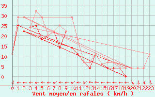 Courbe de la force du vent pour Sachs Harbour, N. W. T.