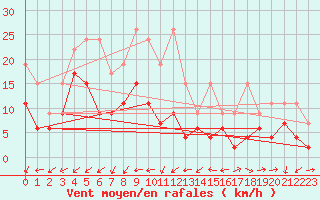 Courbe de la force du vent pour Naluns / Schlivera