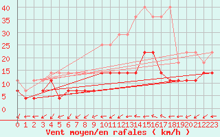 Courbe de la force du vent pour Oehringen