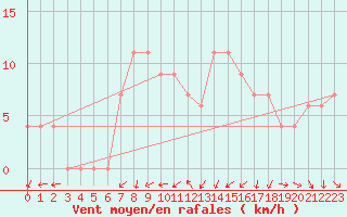 Courbe de la force du vent pour Palascia