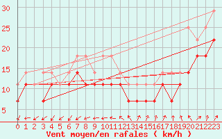 Courbe de la force du vent pour Somna-Kvaloyfjellet