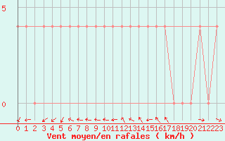 Courbe de la force du vent pour Feldkirchen