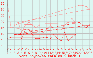 Courbe de la force du vent pour Grand Saint Bernard (Sw)