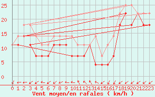 Courbe de la force du vent pour Tammisaari Jussaro
