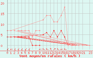 Courbe de la force du vent pour Ratece