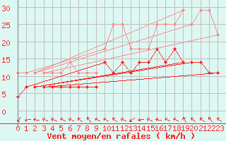 Courbe de la force du vent pour Michelstadt-Vielbrunn