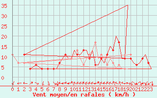 Courbe de la force du vent pour Huesca (Esp)