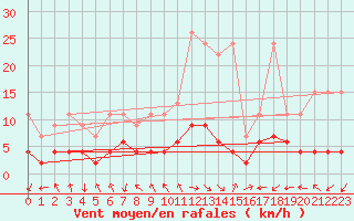 Courbe de la force du vent pour Bergn / Latsch